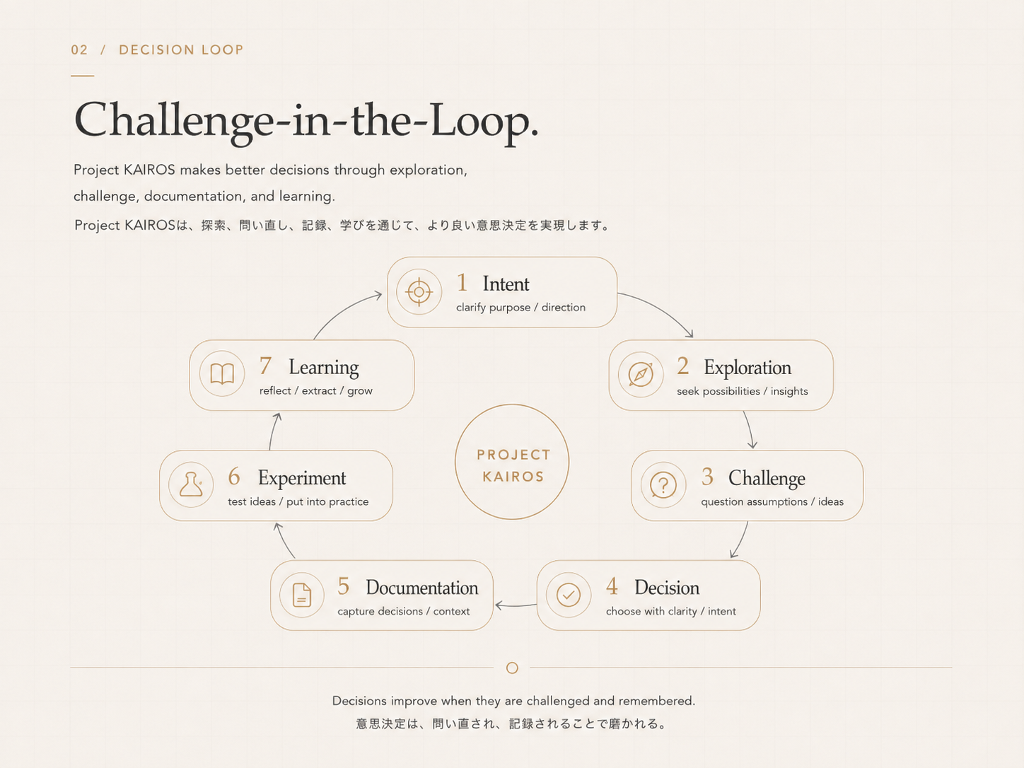 Intent、Exploration、Challenge、Decision、Documentation、Experiment、Learningを循環するProject KAIROSの意思決定ループ。