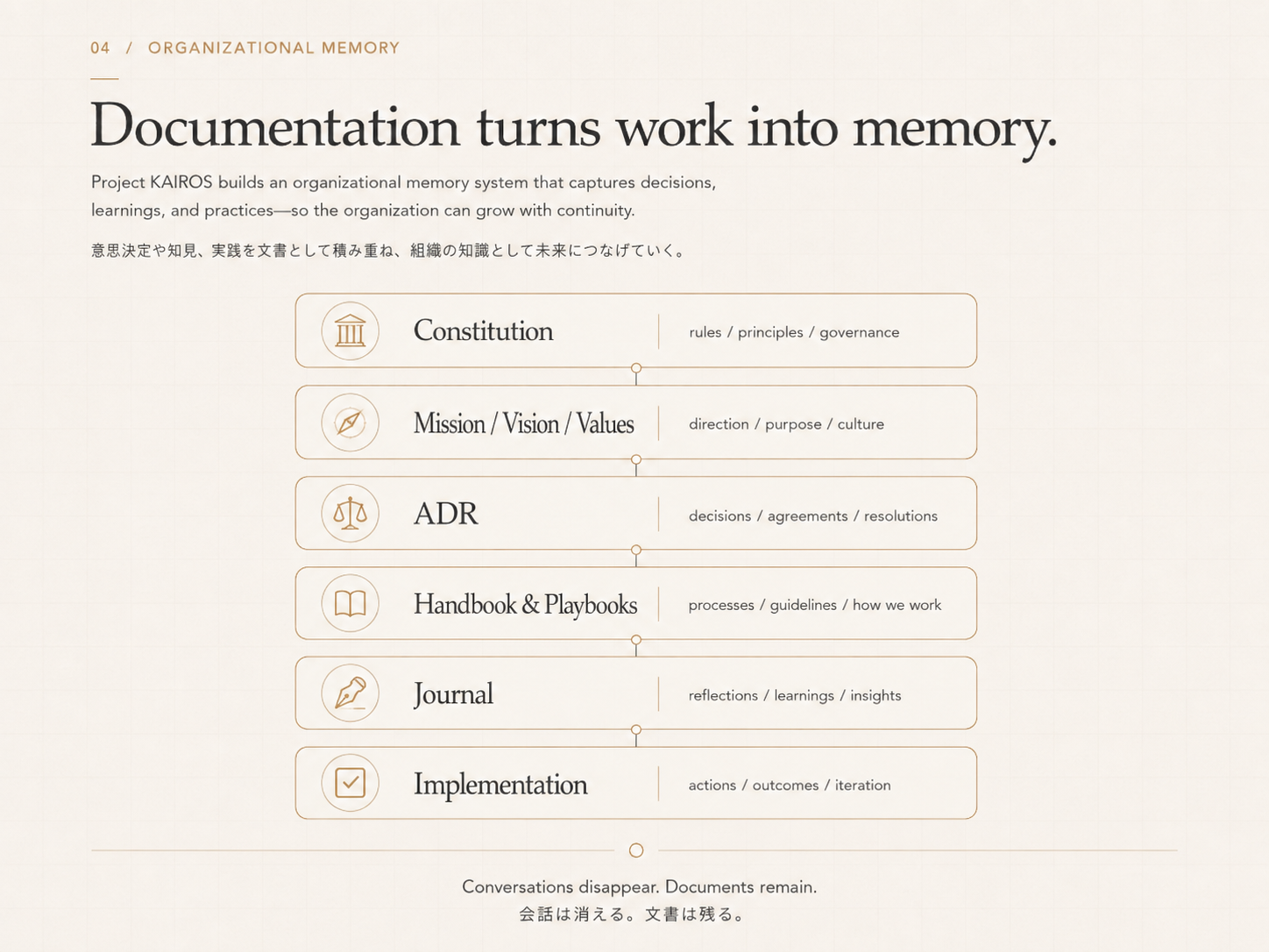 Constitution、Mission Vision Values、AIDR、Handbook、Journal、Implementationで構成されるProject KAIROSの文書階層。